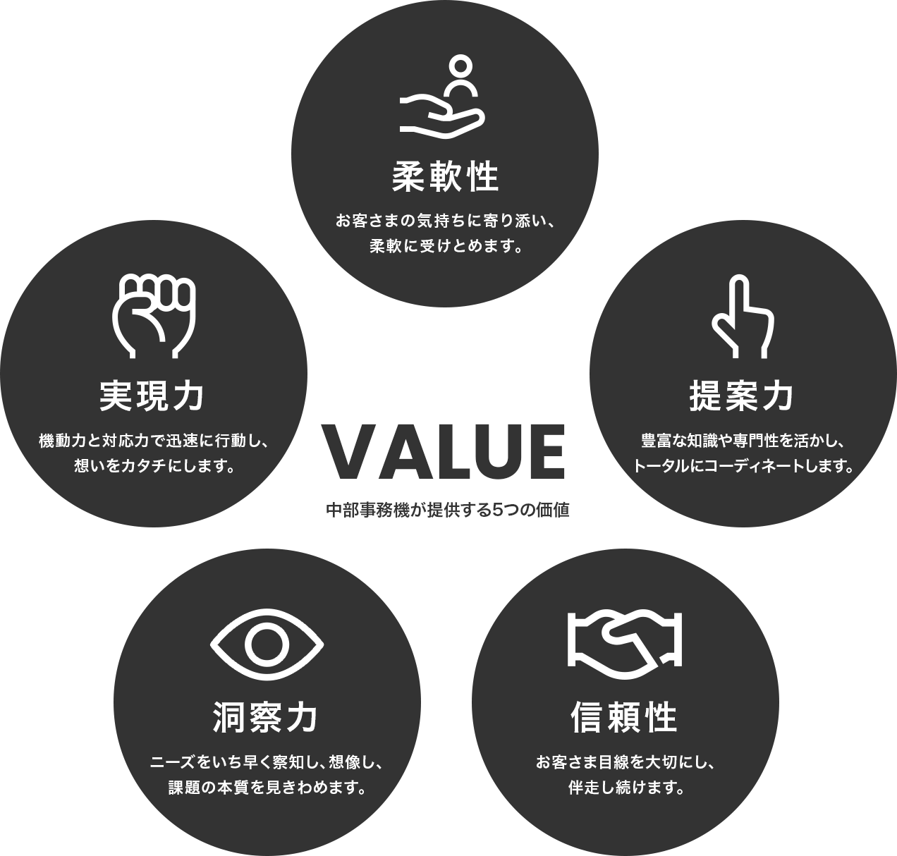 私たちが提供する５つの価値を表す図。柔軟性、提案力、信頼性、洞察力、実現力の５つが書かれています。